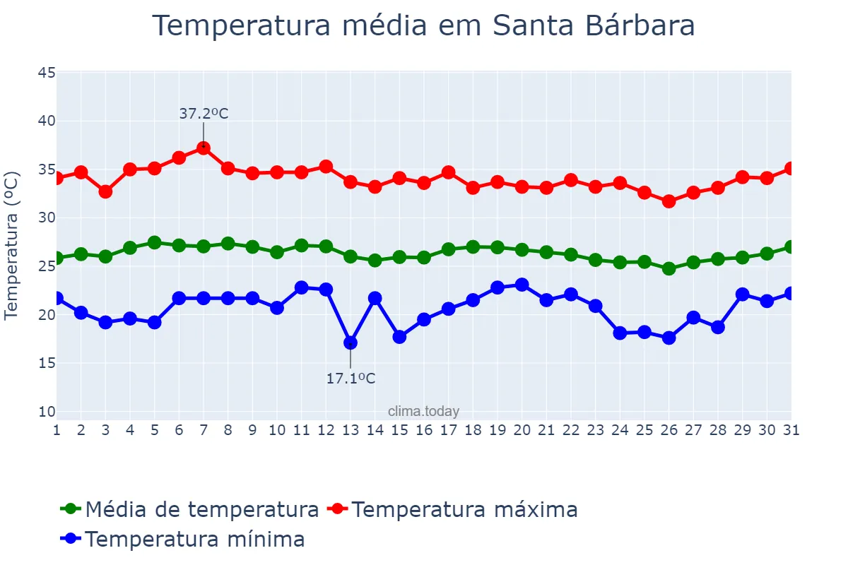 Temperatura em marco em Santa Bárbara, BA, BR