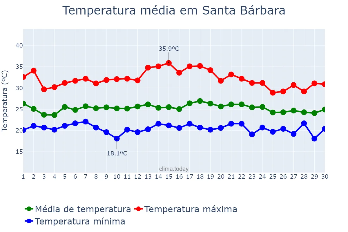 Temperatura em novembro em Santa Bárbara, BA, BR