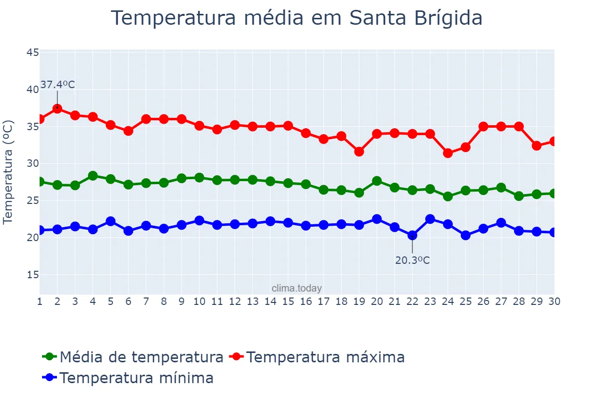 Temperatura em abril em Santa Brígida, BA, BR
