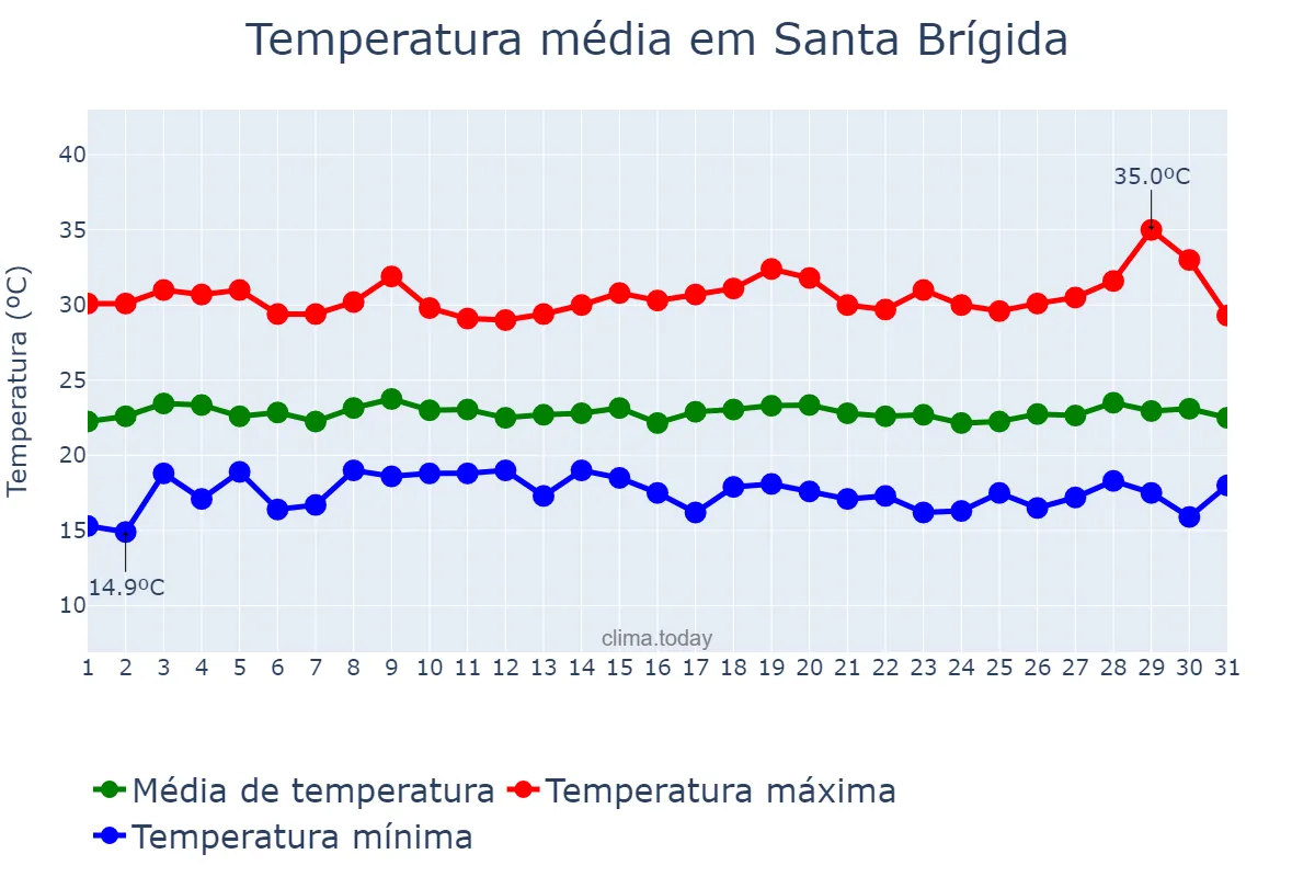 Temperatura em julho em Santa Brígida, BA, BR
