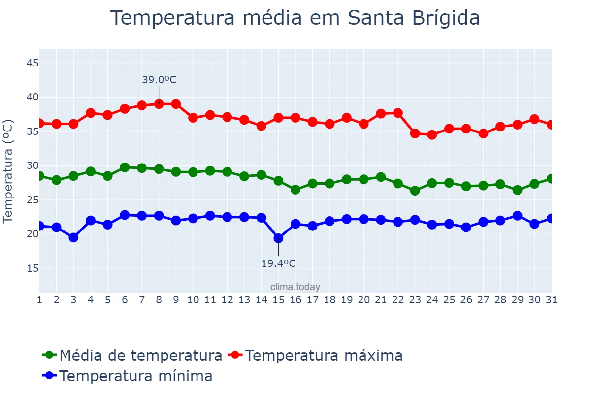 Temperatura em marco em Santa Brígida, BA, BR
