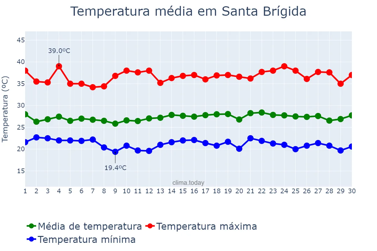 Temperatura em novembro em Santa Brígida, BA, BR