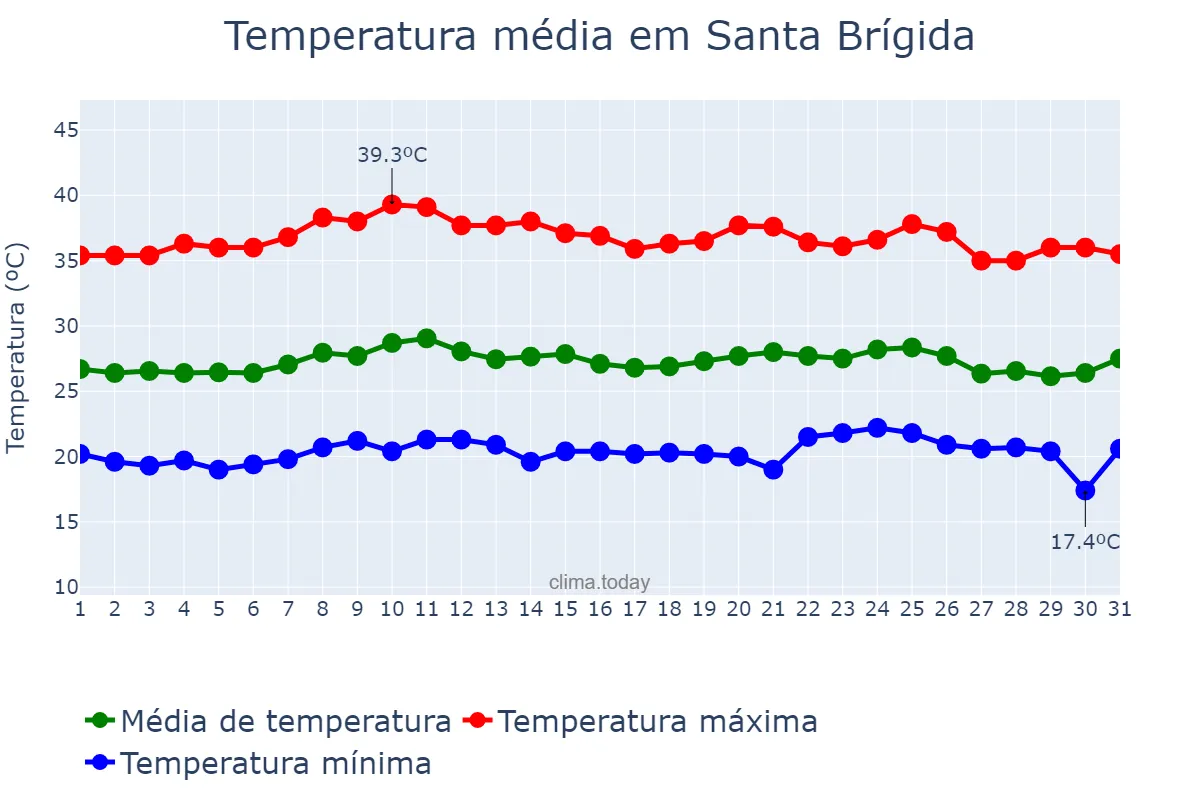 Temperatura em outubro em Santa Brígida, BA, BR
