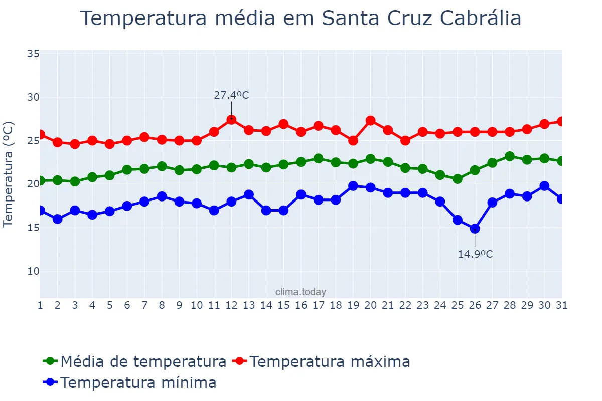Temperatura em agosto em Santa Cruz Cabrália, BA, BR