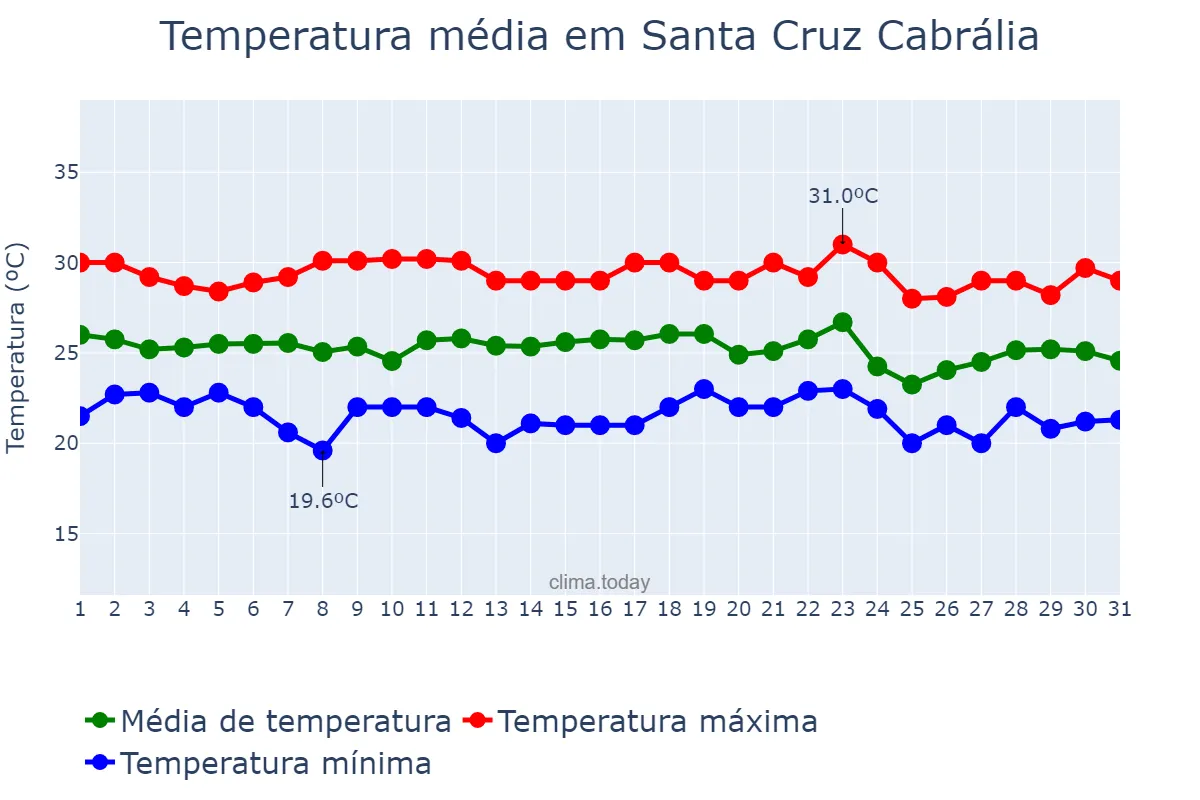 Temperatura em dezembro em Santa Cruz Cabrália, BA, BR