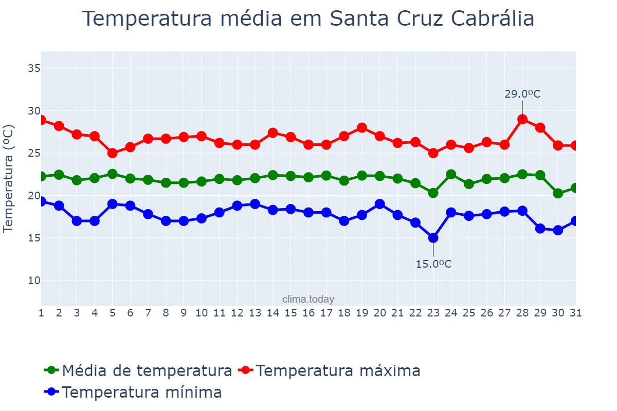 Temperatura em julho em Santa Cruz Cabrália, BA, BR