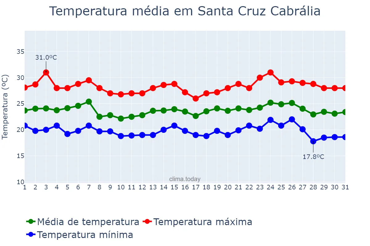 Temperatura em maio em Santa Cruz Cabrália, BA, BR