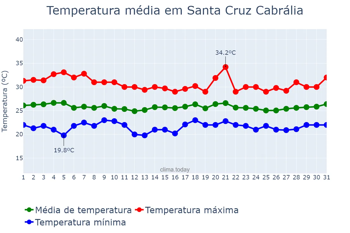 Temperatura em marco em Santa Cruz Cabrália, BA, BR