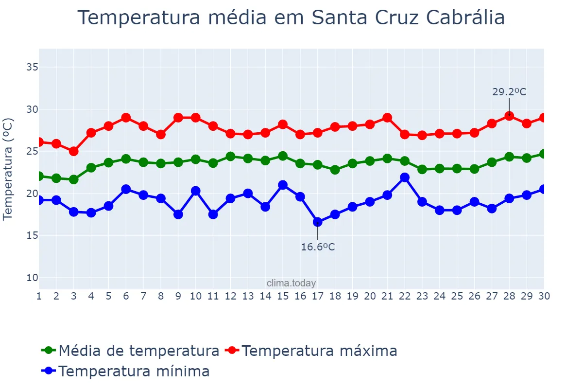 Temperatura em setembro em Santa Cruz Cabrália, BA, BR