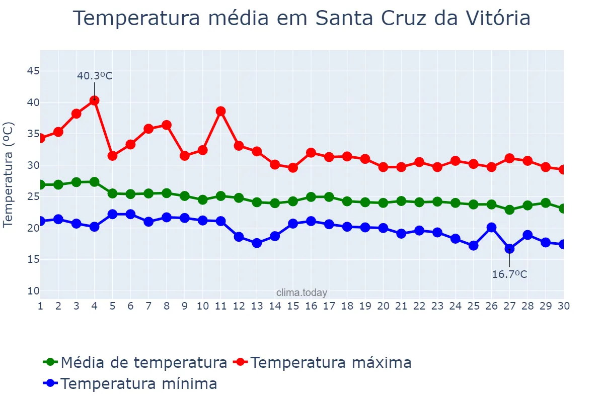 Temperatura em abril em Santa Cruz da Vitória, BA, BR