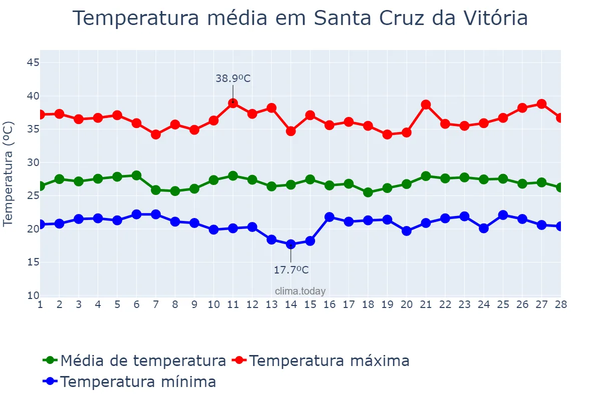Temperatura em fevereiro em Santa Cruz da Vitória, BA, BR