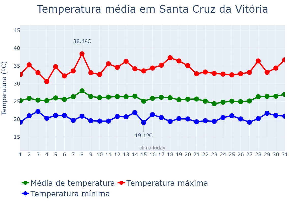 Temperatura em janeiro em Santa Cruz da Vitória, BA, BR