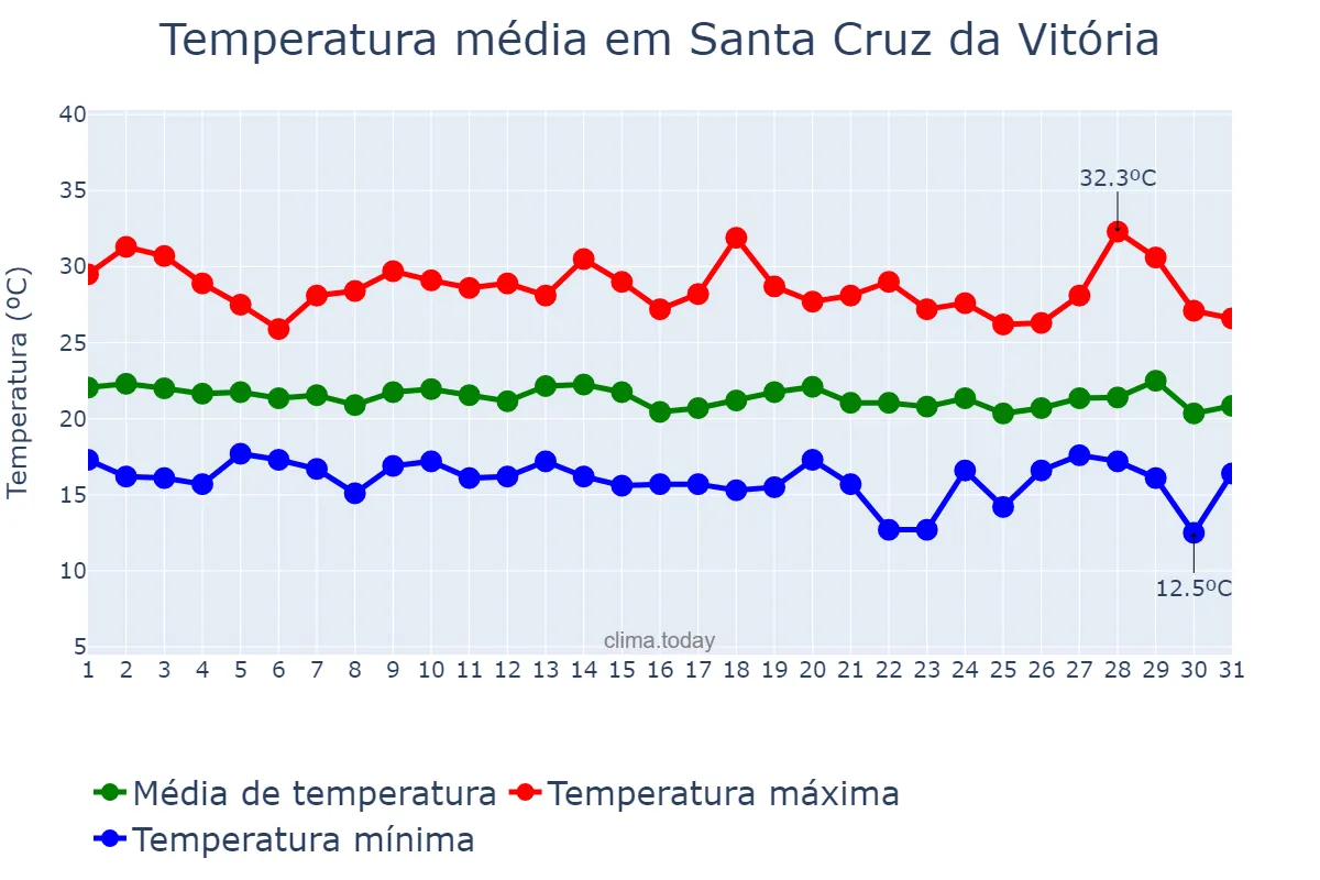 Temperatura em julho em Santa Cruz da Vitória, BA, BR
