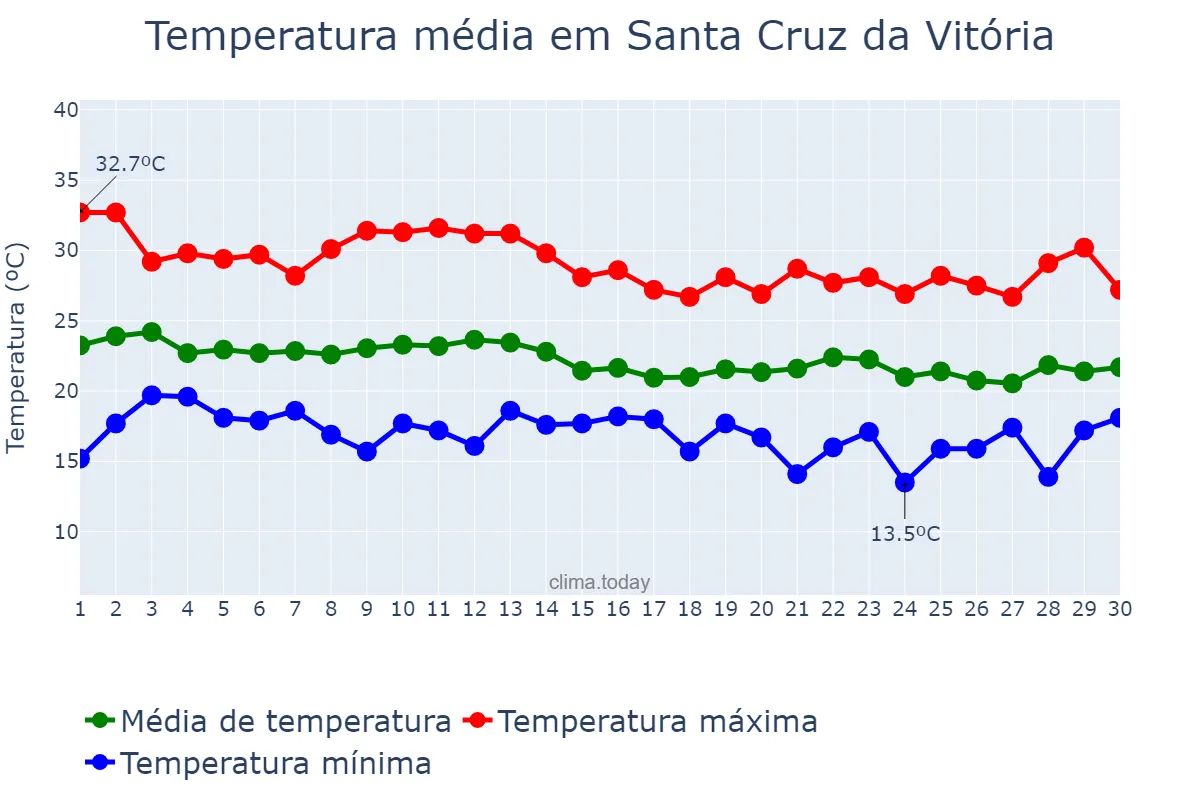 Temperatura em junho em Santa Cruz da Vitória, BA, BR