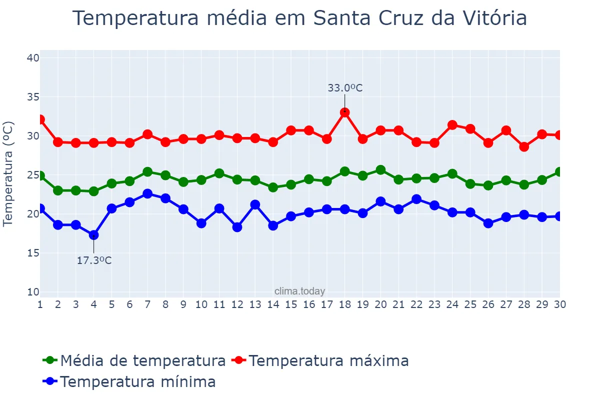 Temperatura em novembro em Santa Cruz da Vitória, BA, BR