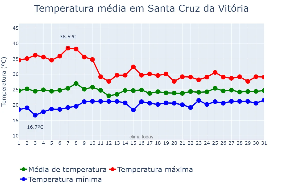 Temperatura em outubro em Santa Cruz da Vitória, BA, BR