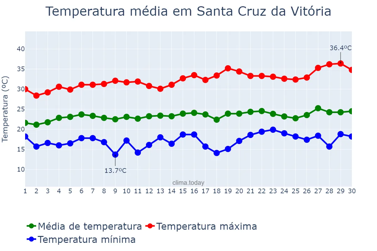 Temperatura em setembro em Santa Cruz da Vitória, BA, BR