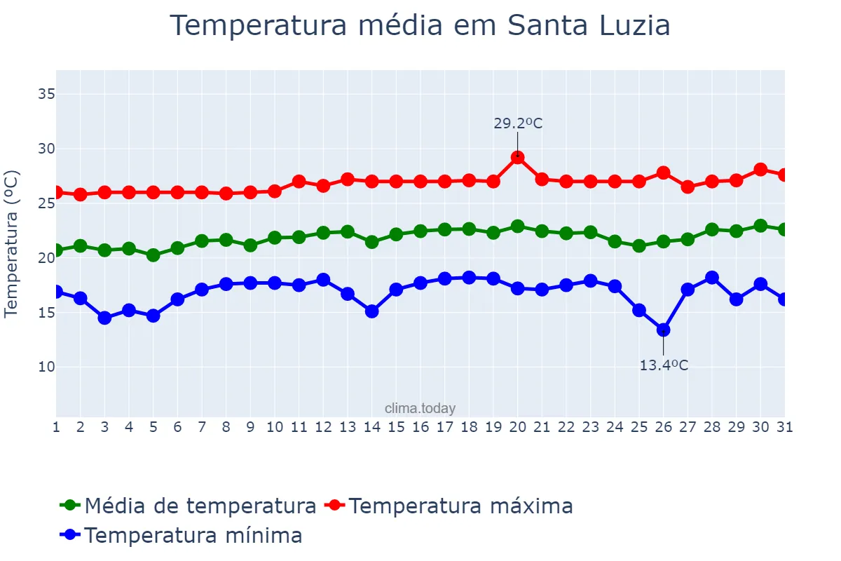 Temperatura em agosto em Santa Luzia, BA, BR