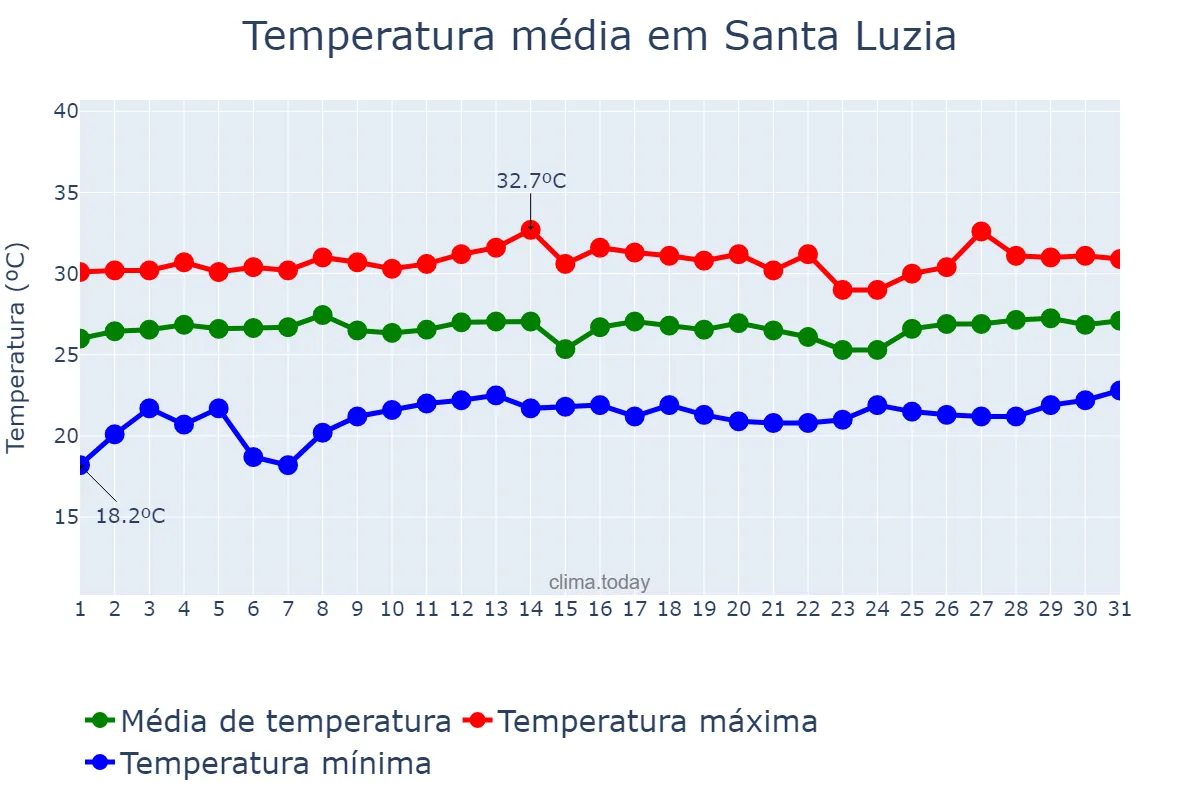 Temperatura em janeiro em Santa Luzia, BA, BR