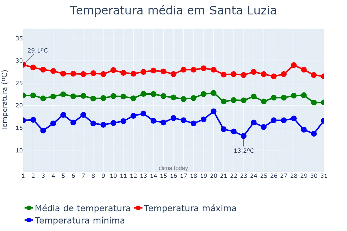 Temperatura em julho em Santa Luzia, BA, BR