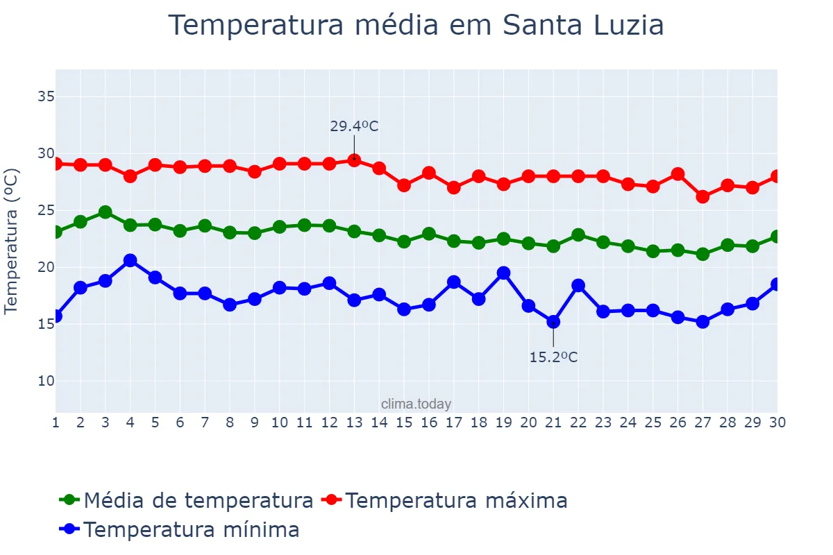 Temperatura em junho em Santa Luzia, BA, BR