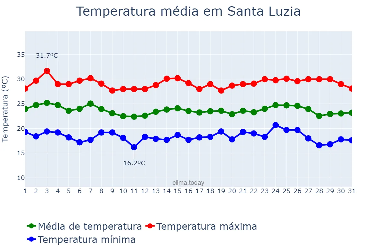 Temperatura em maio em Santa Luzia, BA, BR