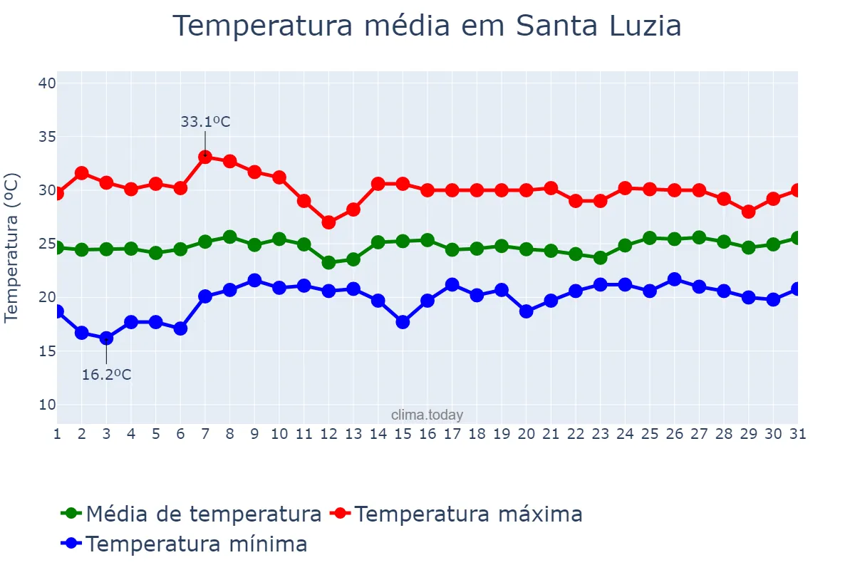 Temperatura em outubro em Santa Luzia, BA, BR