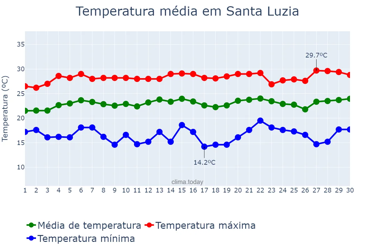 Temperatura em setembro em Santa Luzia, BA, BR