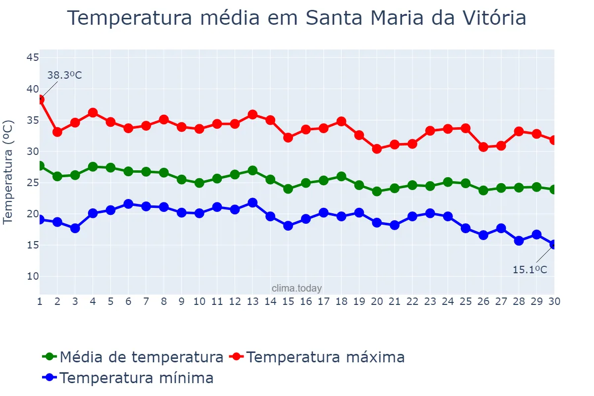 Temperatura em abril em Santa Maria da Vitória, BA, BR