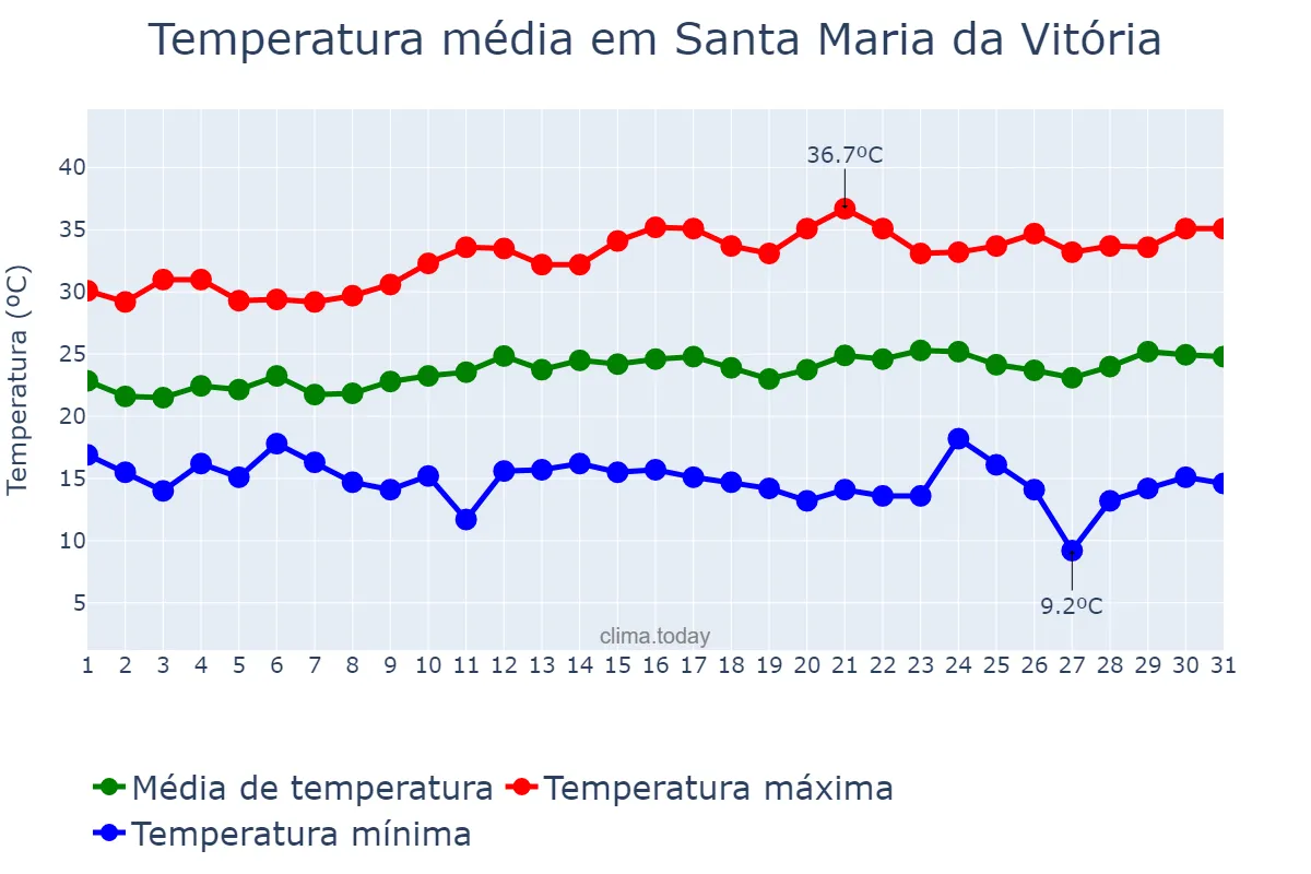 Temperatura em agosto em Santa Maria da Vitória, BA, BR