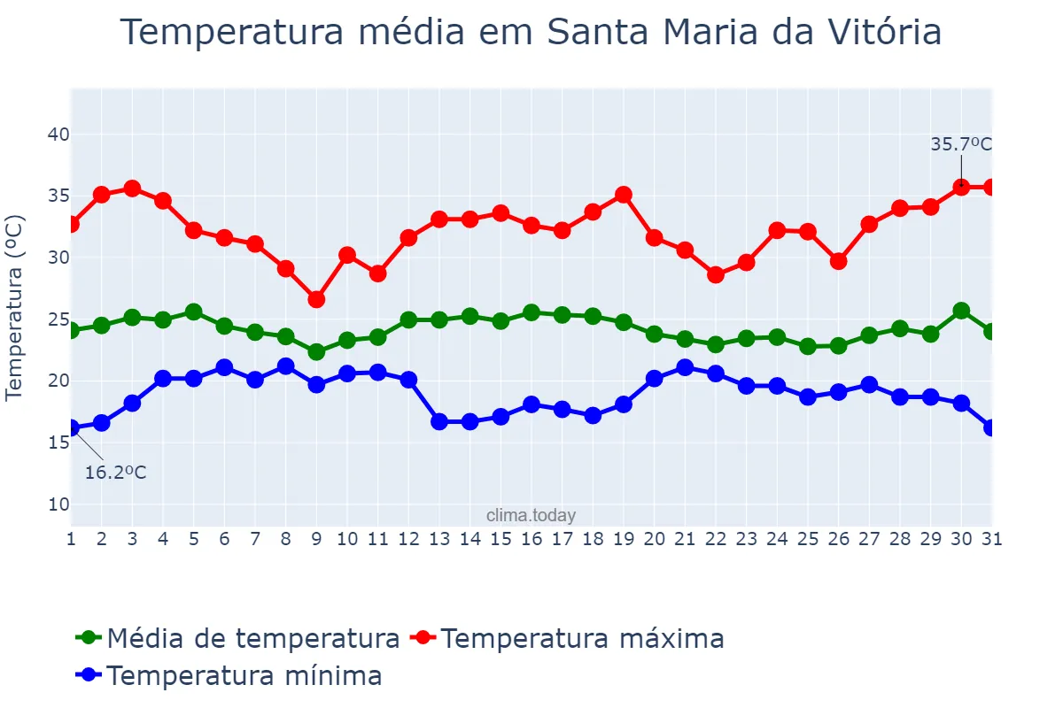 Temperatura em dezembro em Santa Maria da Vitória, BA, BR