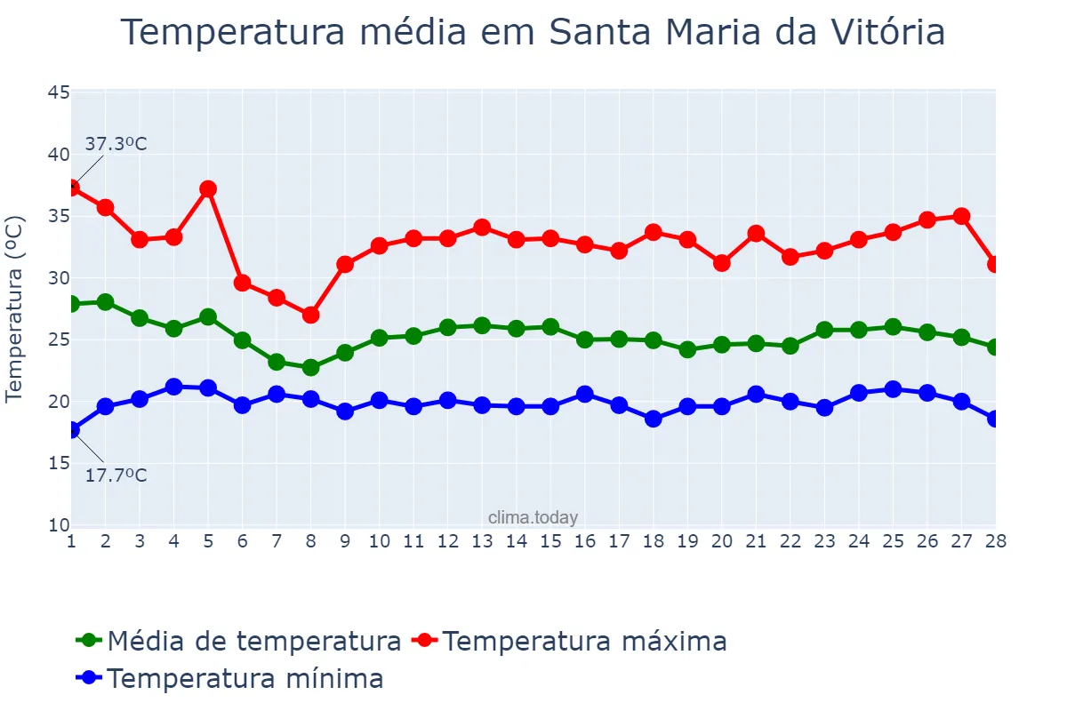 Temperatura em fevereiro em Santa Maria da Vitória, BA, BR