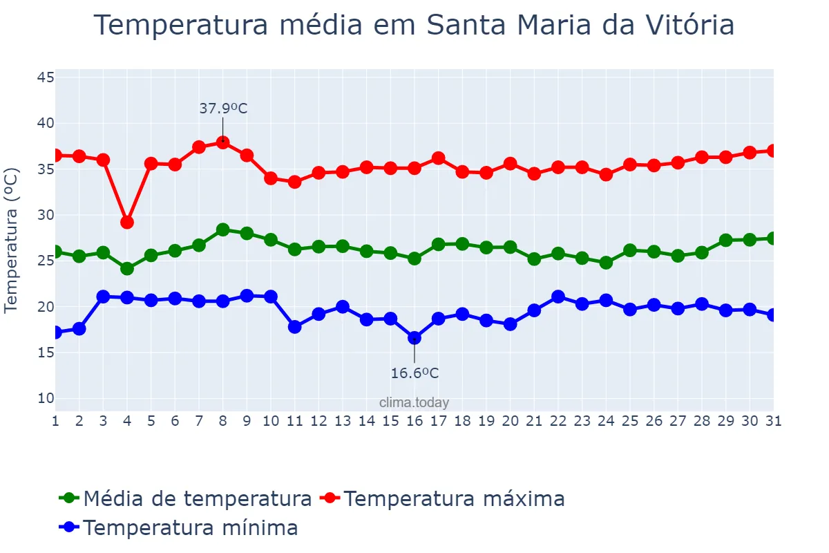 Temperatura em janeiro em Santa Maria da Vitória, BA, BR