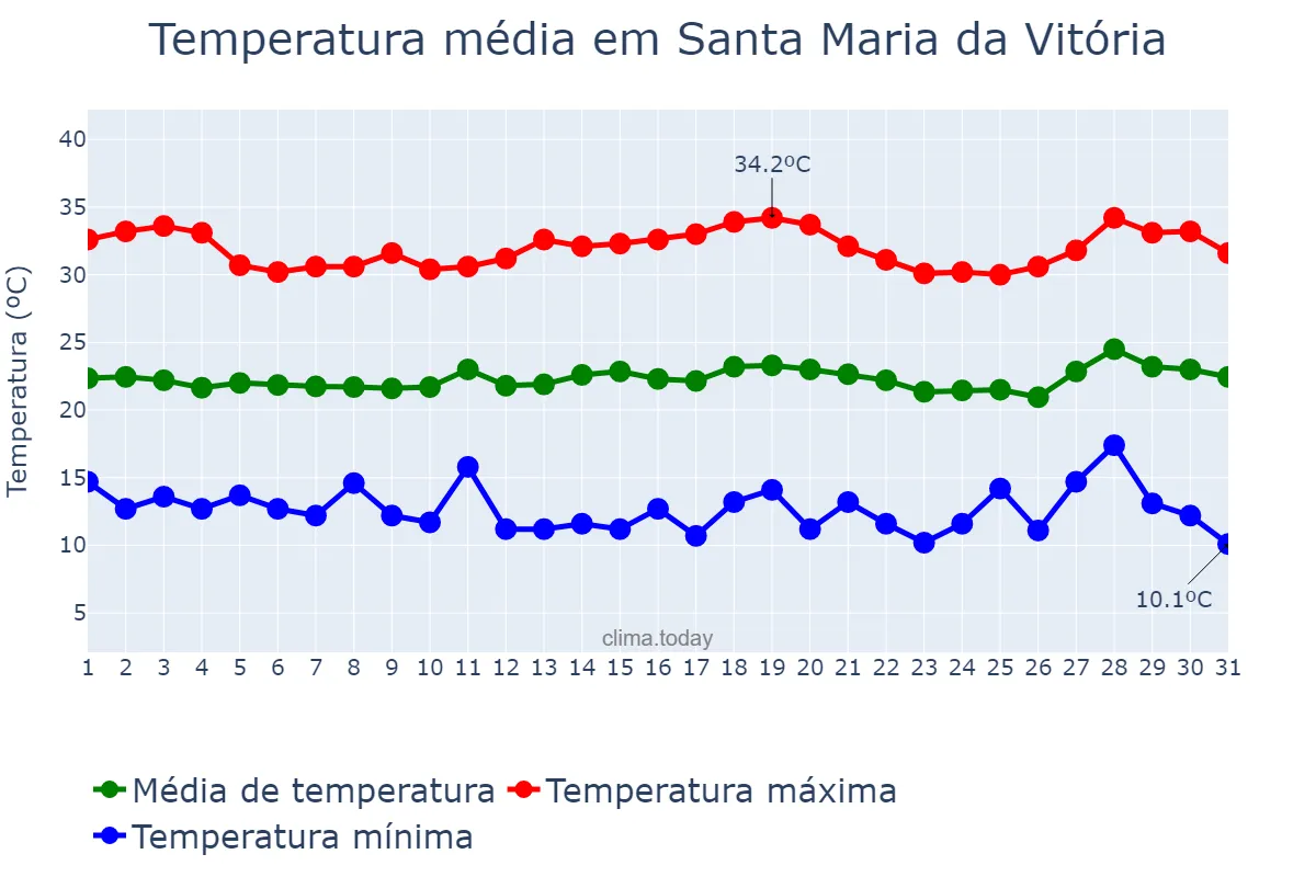 Temperatura em julho em Santa Maria da Vitória, BA, BR