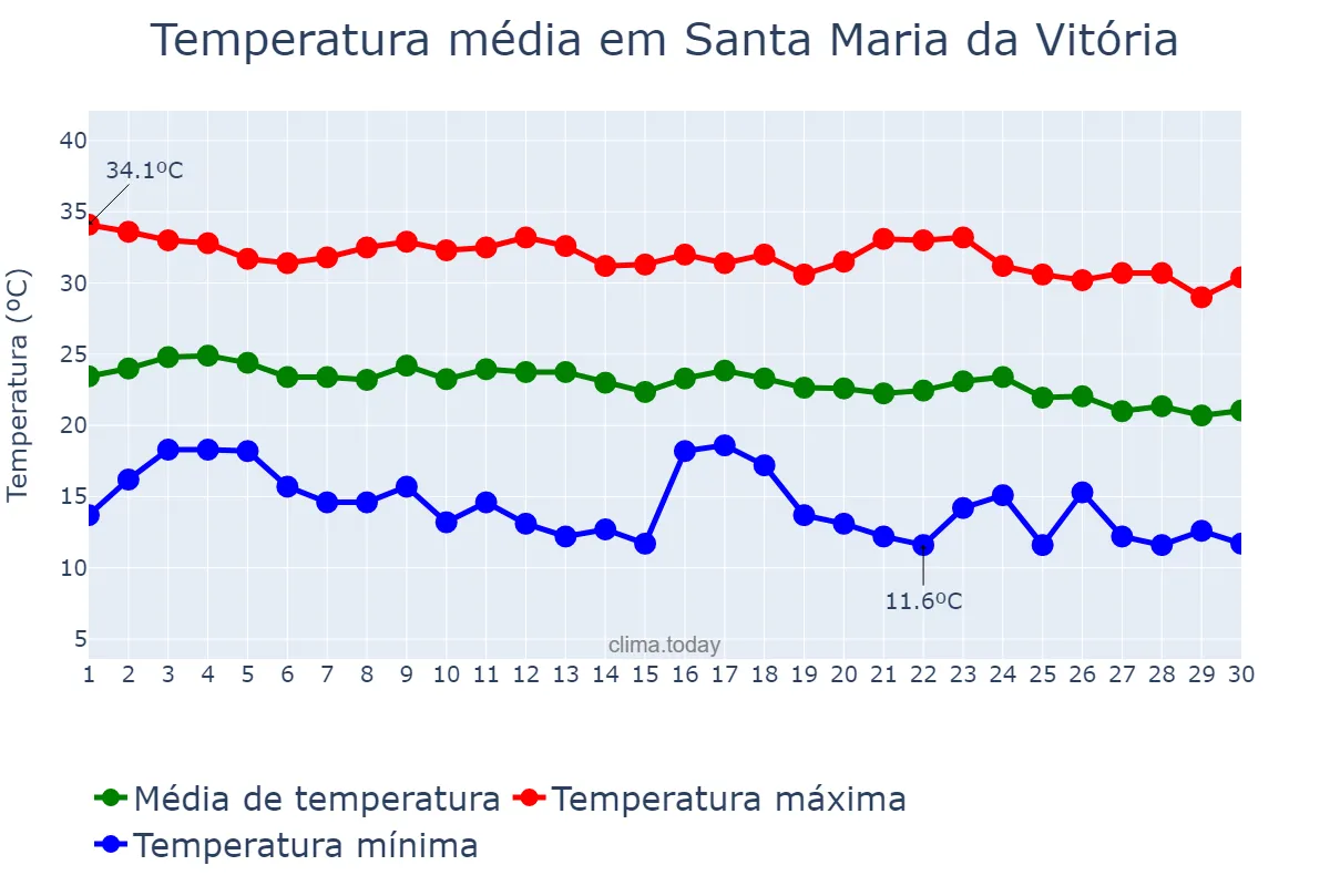 Temperatura em junho em Santa Maria da Vitória, BA, BR
