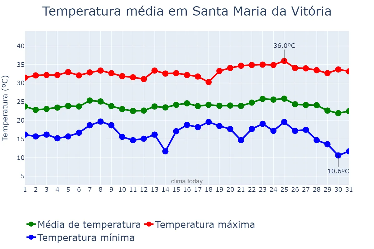 Temperatura em maio em Santa Maria da Vitória, BA, BR