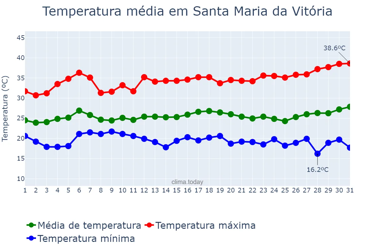 Temperatura em marco em Santa Maria da Vitória, BA, BR