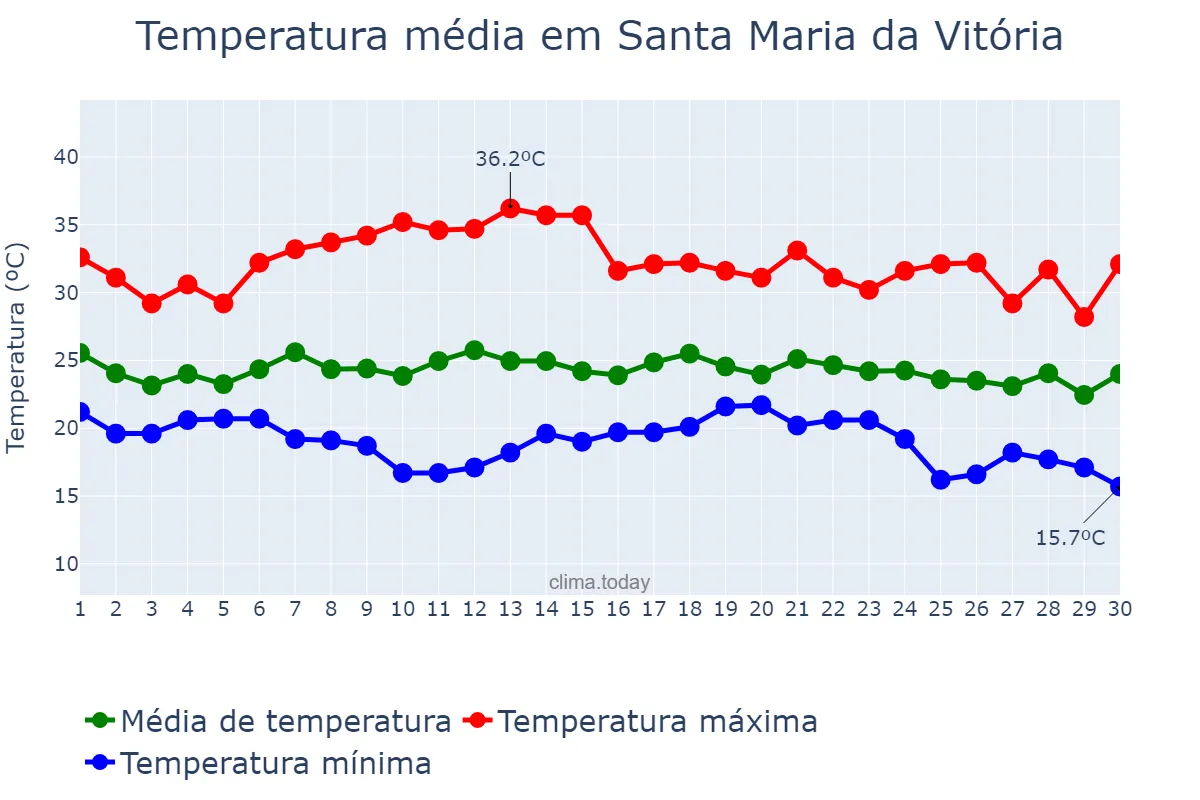 Temperatura em novembro em Santa Maria da Vitória, BA, BR
