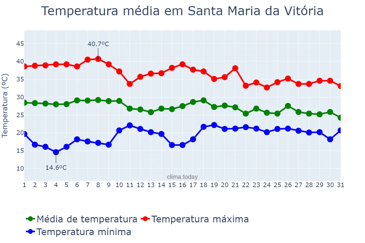 Temperatura em outubro em Santa Maria da Vitória, BA, BR