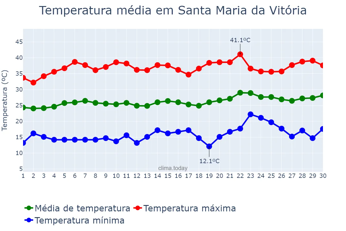 Temperatura em setembro em Santa Maria da Vitória, BA, BR