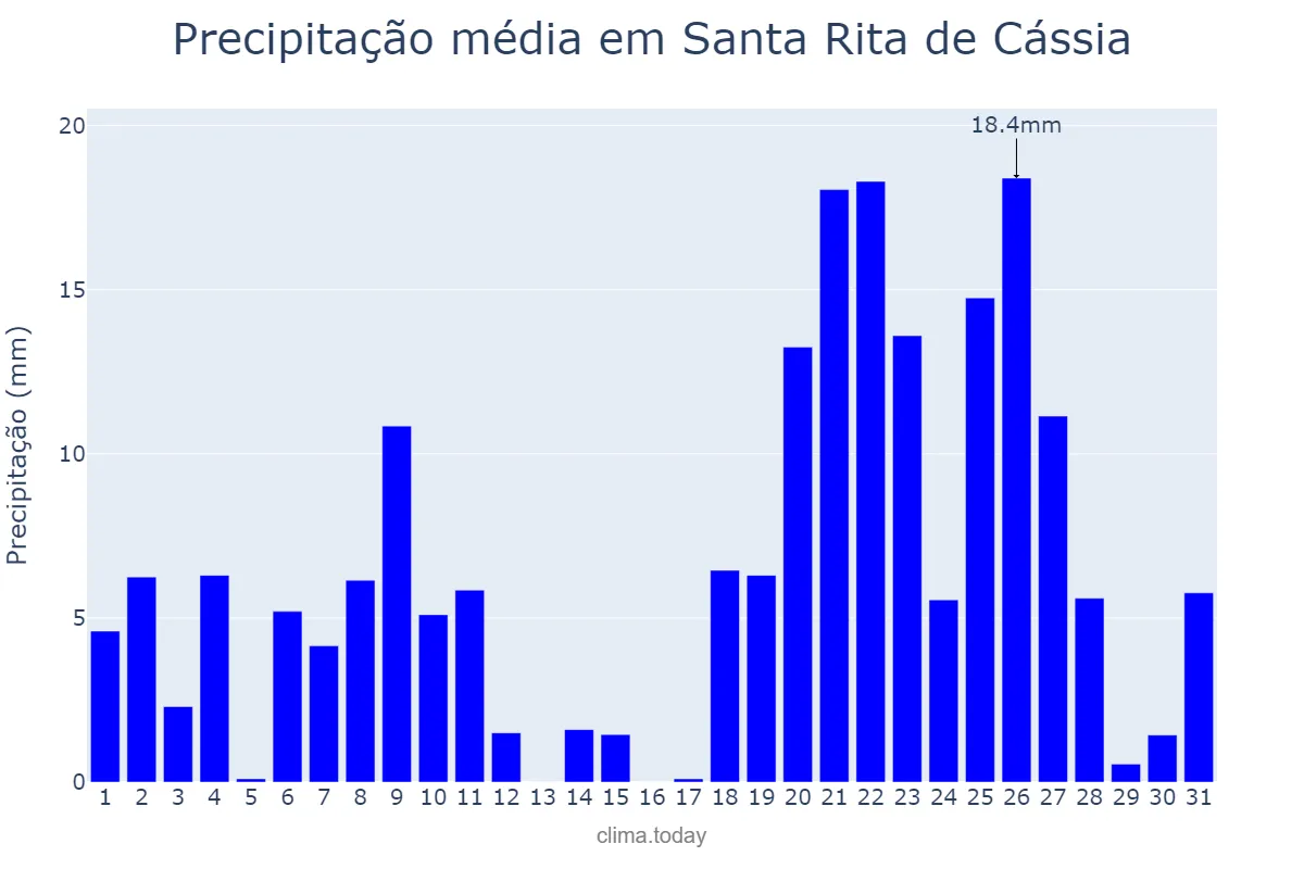 Precipitação em dezembro em Santa Rita de Cássia, BA, BR