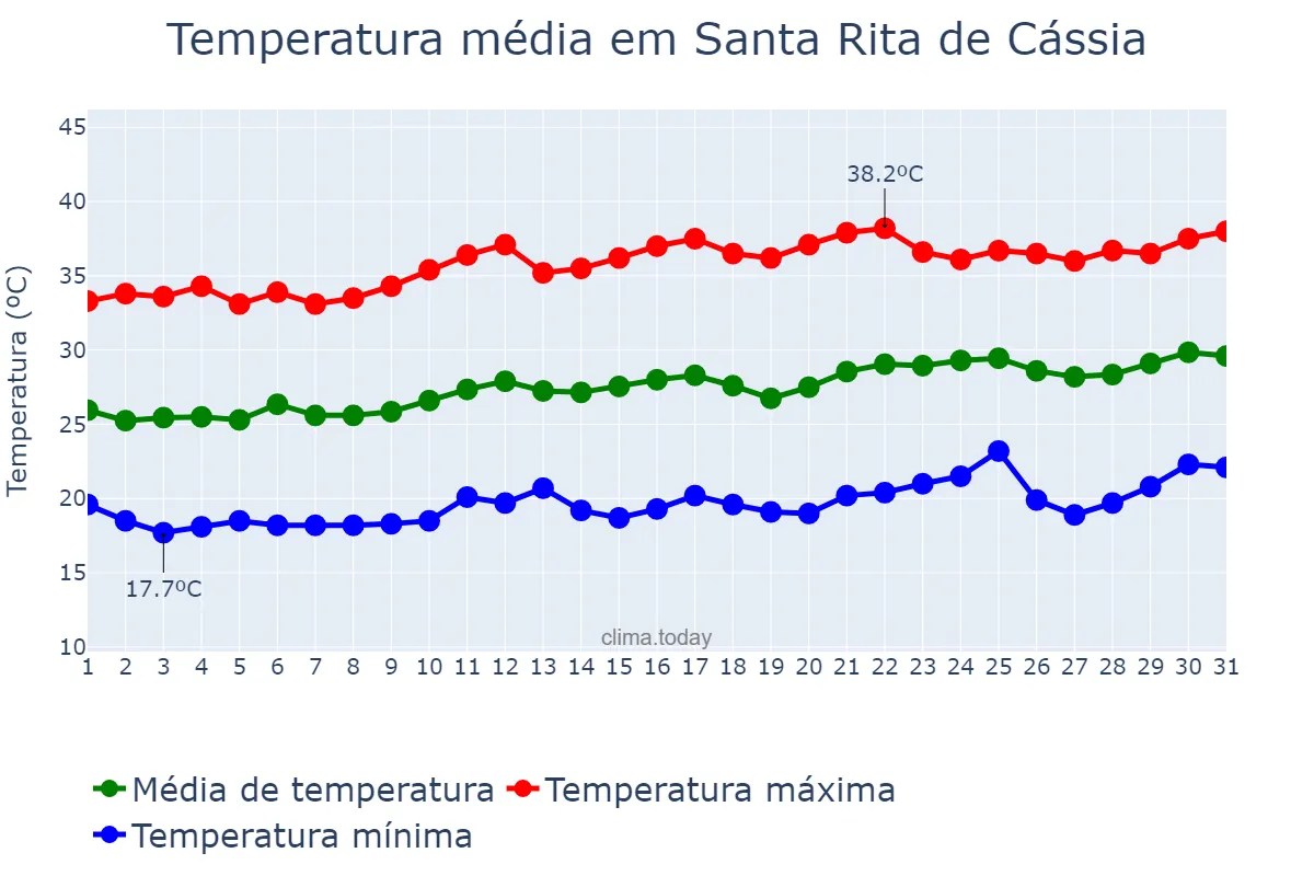 Temperatura em agosto em Santa Rita de Cássia, BA, BR
