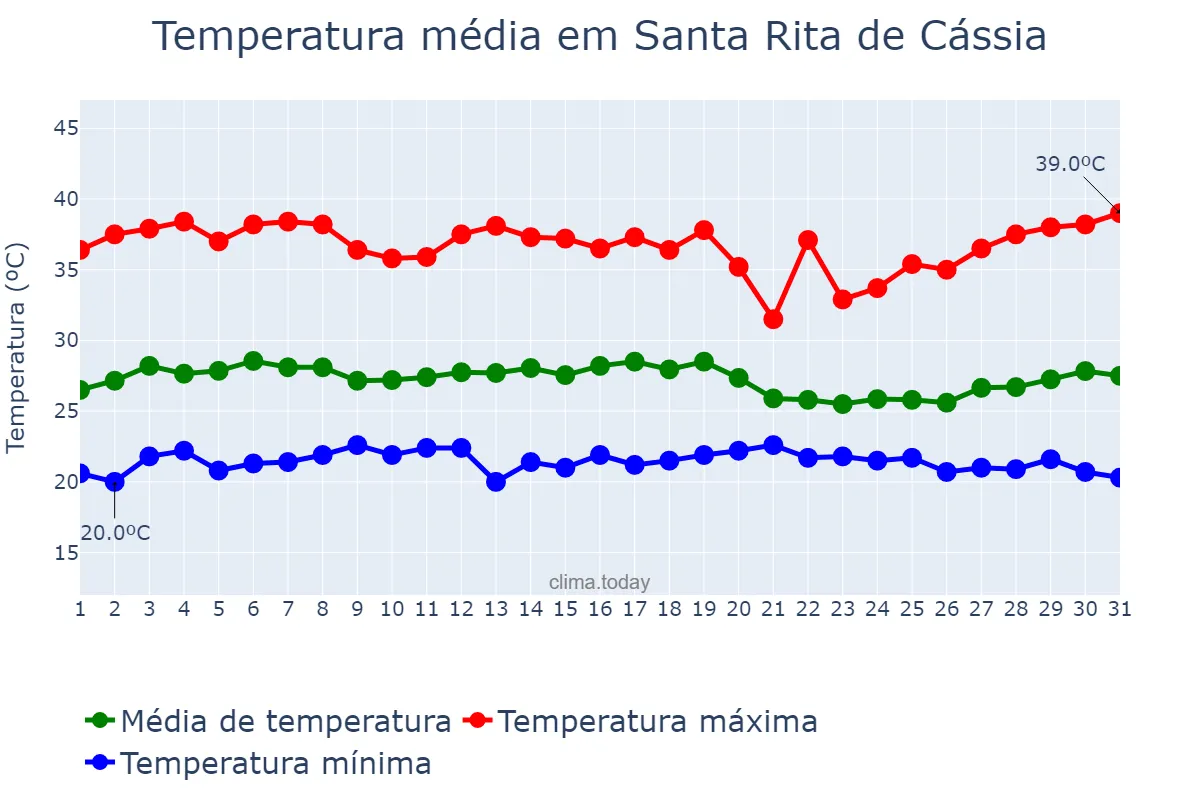 Temperatura em dezembro em Santa Rita de Cássia, BA, BR