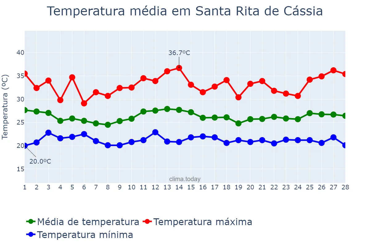 Temperatura em fevereiro em Santa Rita de Cássia, BA, BR