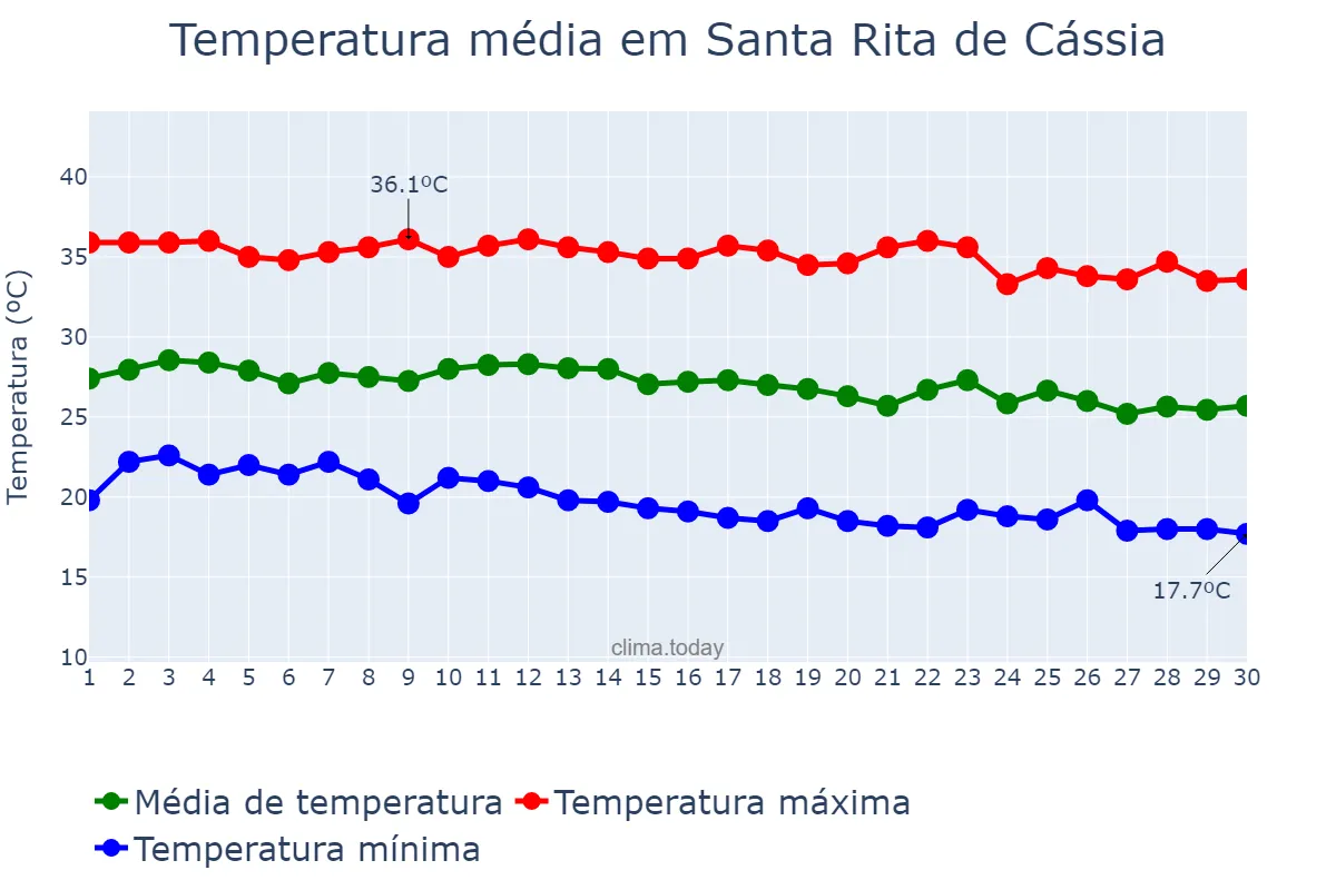 Temperatura em junho em Santa Rita de Cássia, BA, BR