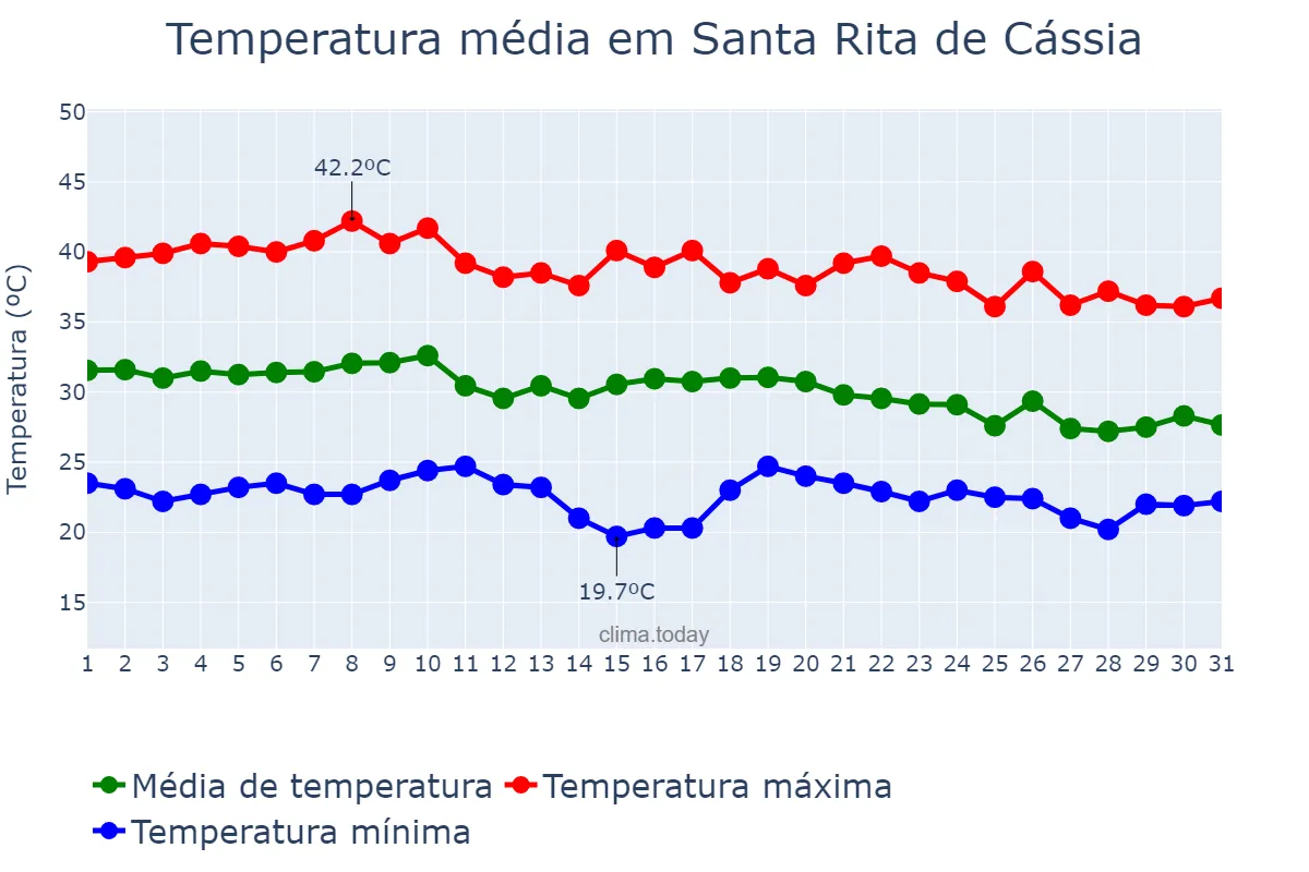 Temperatura em outubro em Santa Rita de Cássia, BA, BR