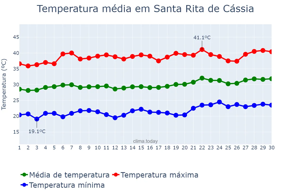 Temperatura em setembro em Santa Rita de Cássia, BA, BR