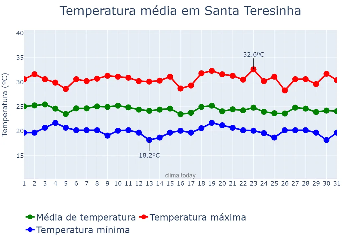 Temperatura em dezembro em Santa Teresinha, BA, BR