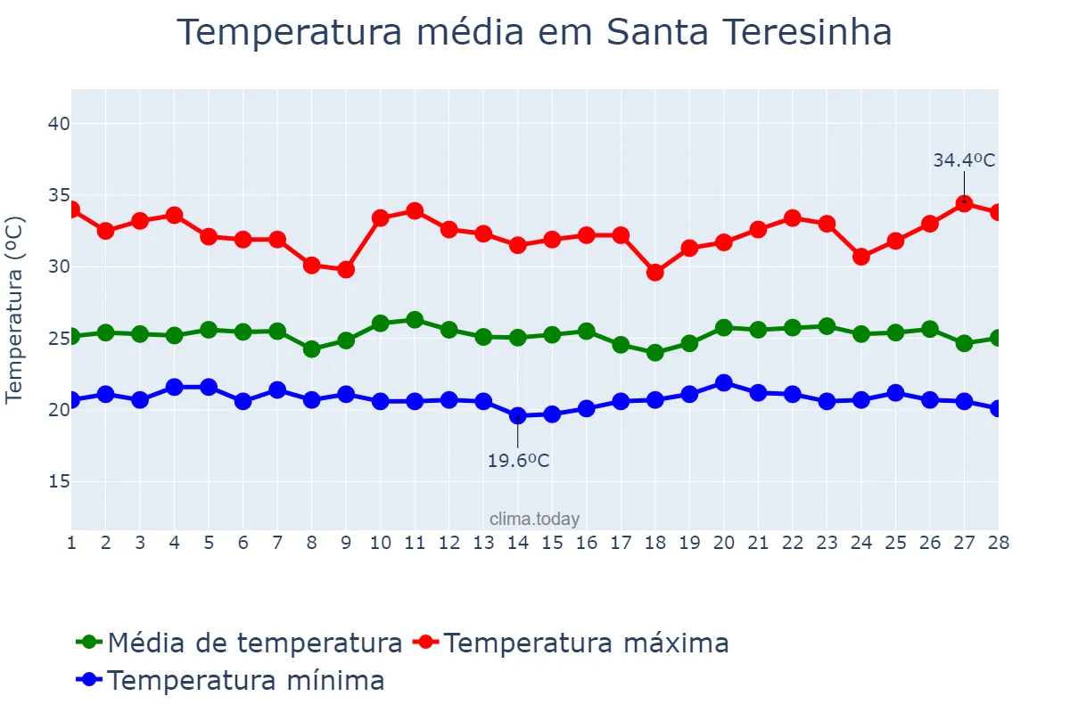 Temperatura em fevereiro em Santa Teresinha, BA, BR