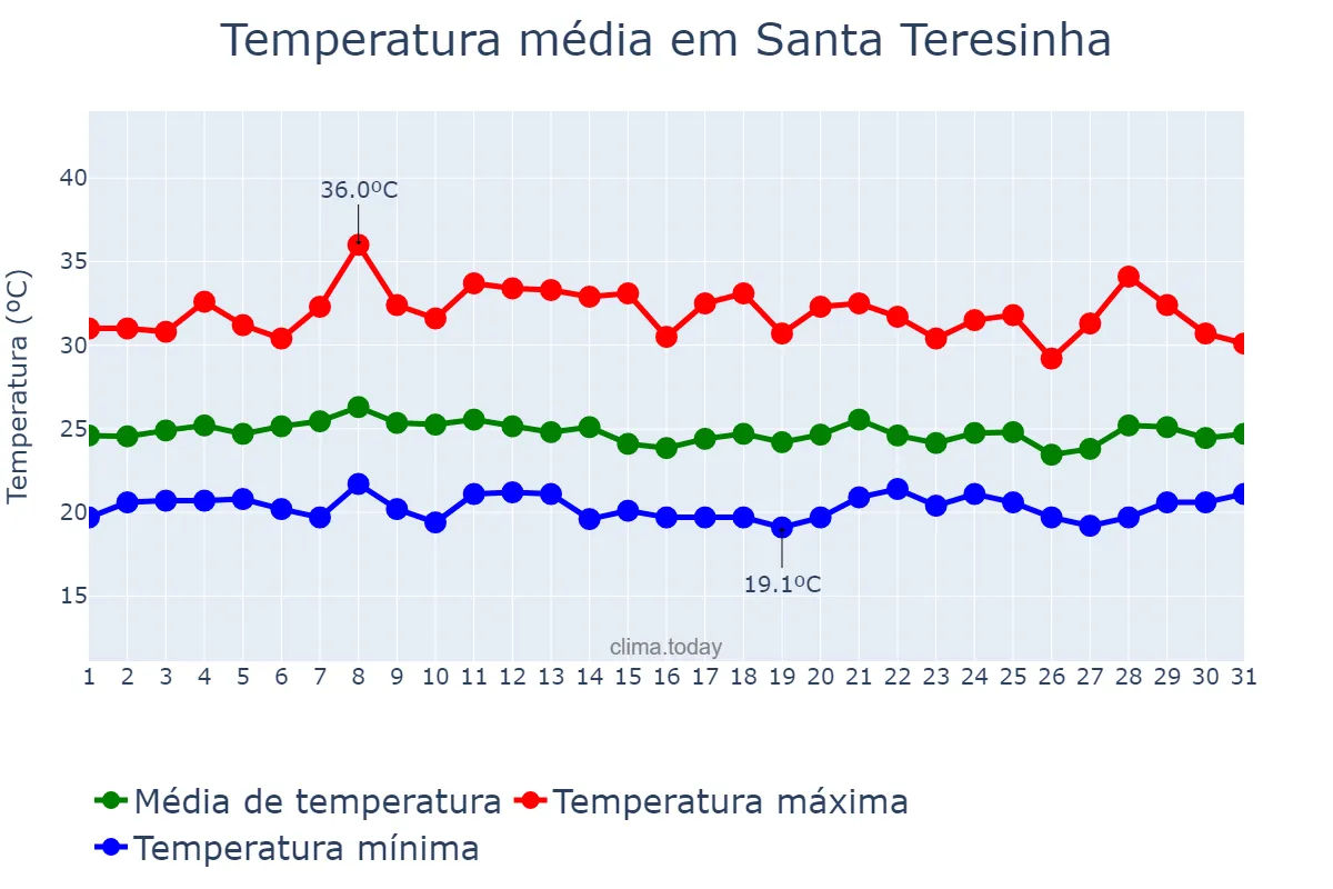 Temperatura em janeiro em Santa Teresinha, BA, BR